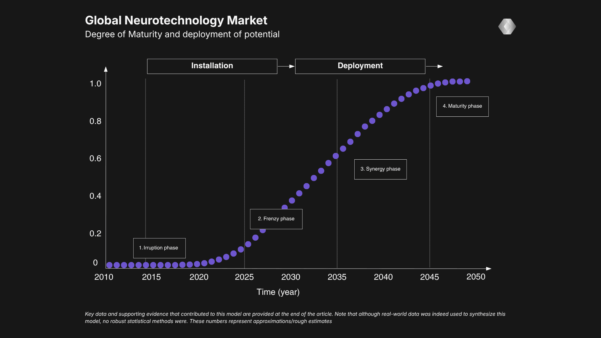 An S-Curve of the Global Neurotechnology Market